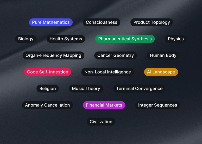 Tested domains including pure mathematics, consciousness, pharma, cancer geometry, financial markets, and 20 more